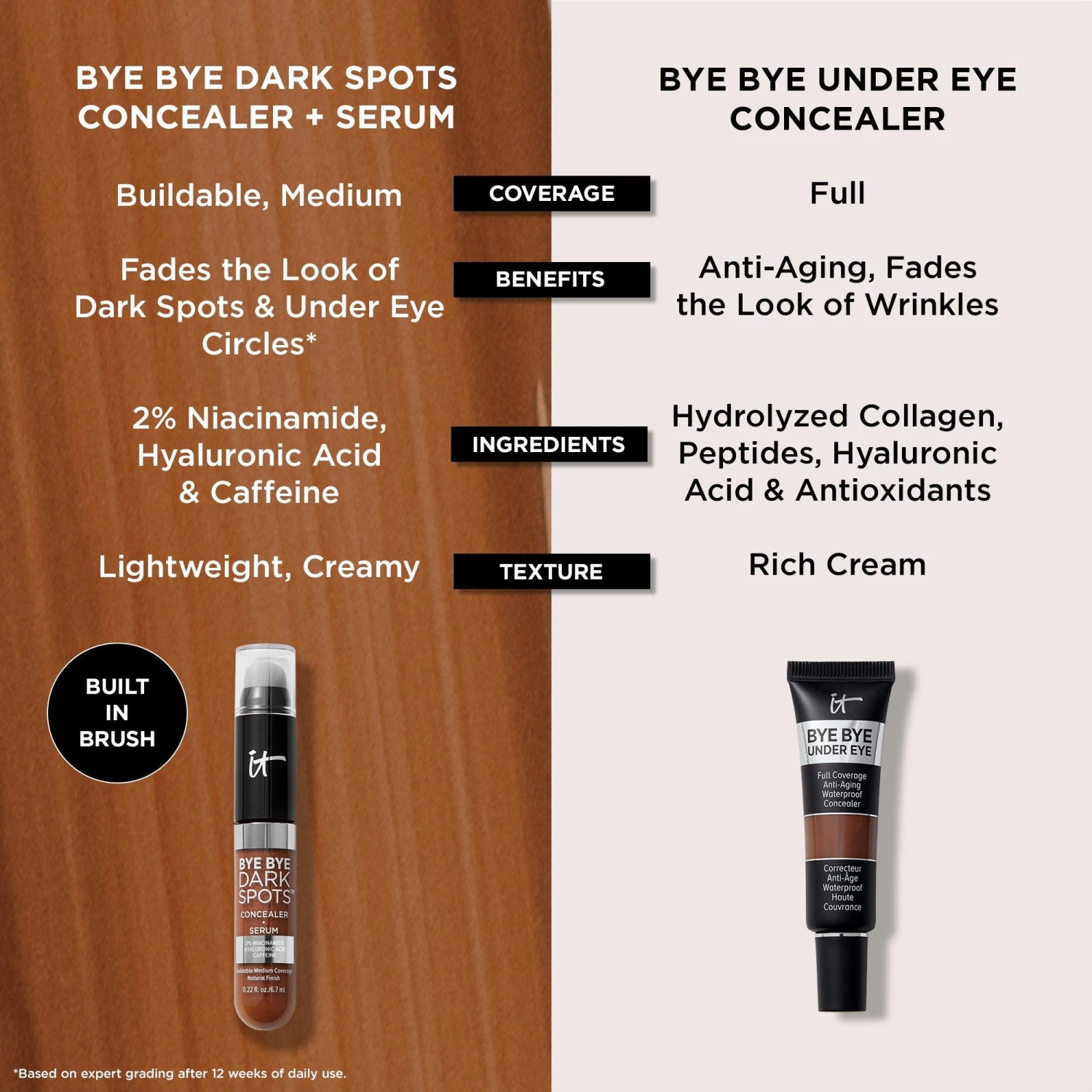 IT Cosmetics Bye Bye Under Eye Full Coverage Anti-Aging Waterproof Concealer 1 IT Cosmetics Bye Bye Under Eye Full Coverage Anti-Aging Waterproof Concealer